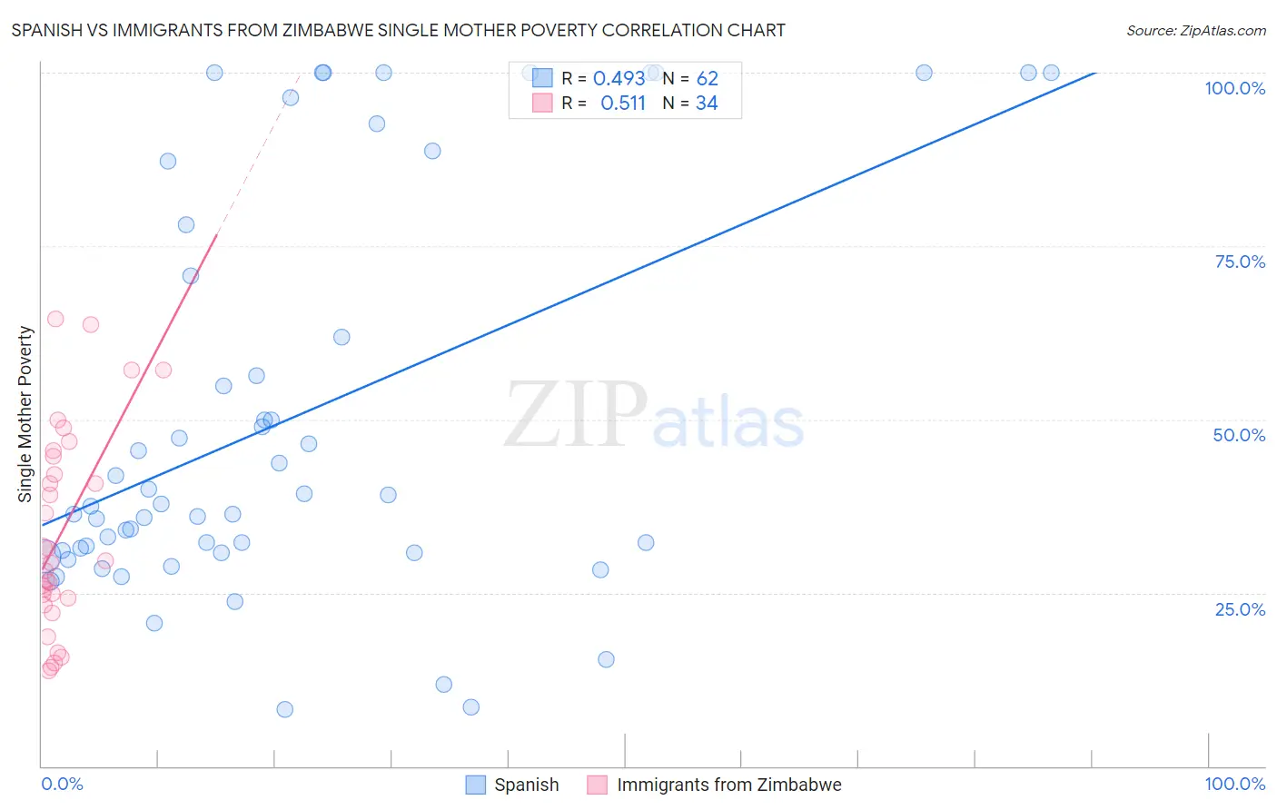 Spanish vs Immigrants from Zimbabwe Single Mother Poverty
