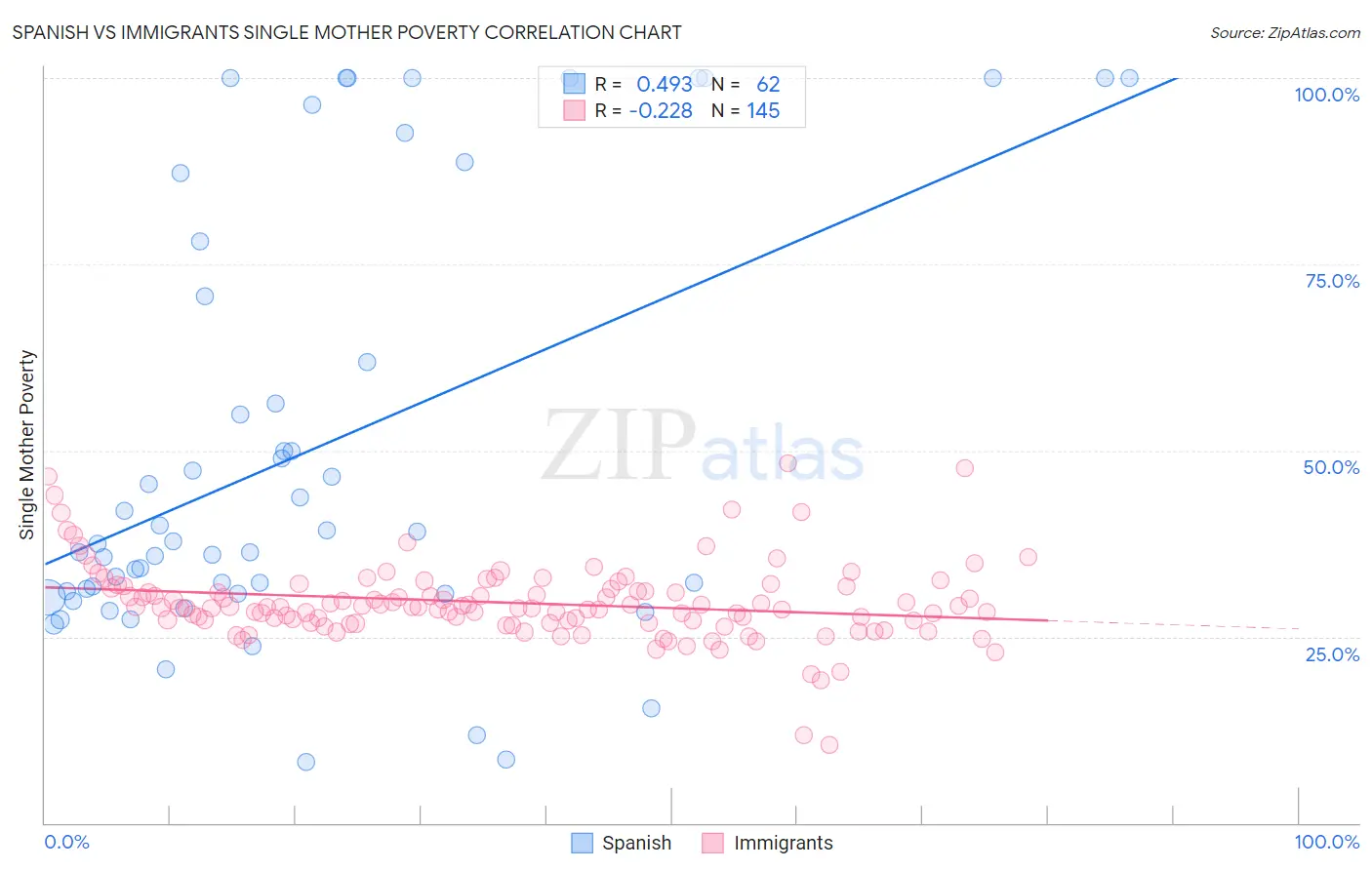 Spanish vs Immigrants Single Mother Poverty