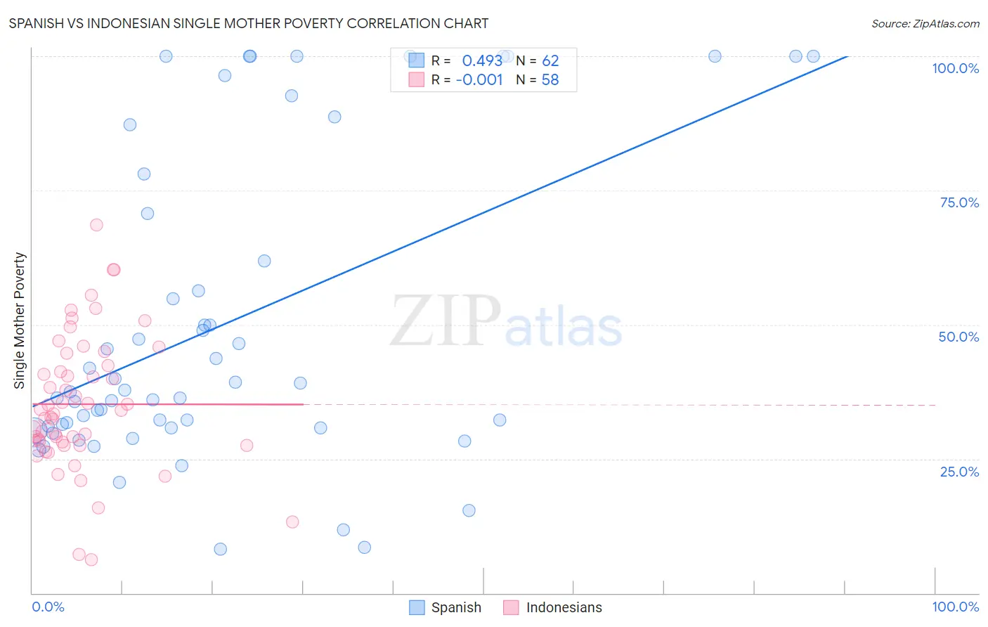 Spanish vs Indonesian Single Mother Poverty