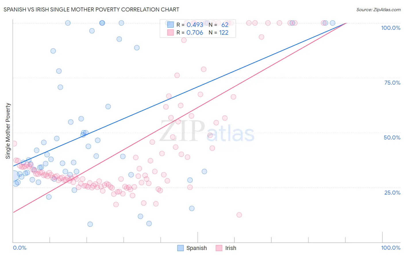 Spanish vs Irish Single Mother Poverty
