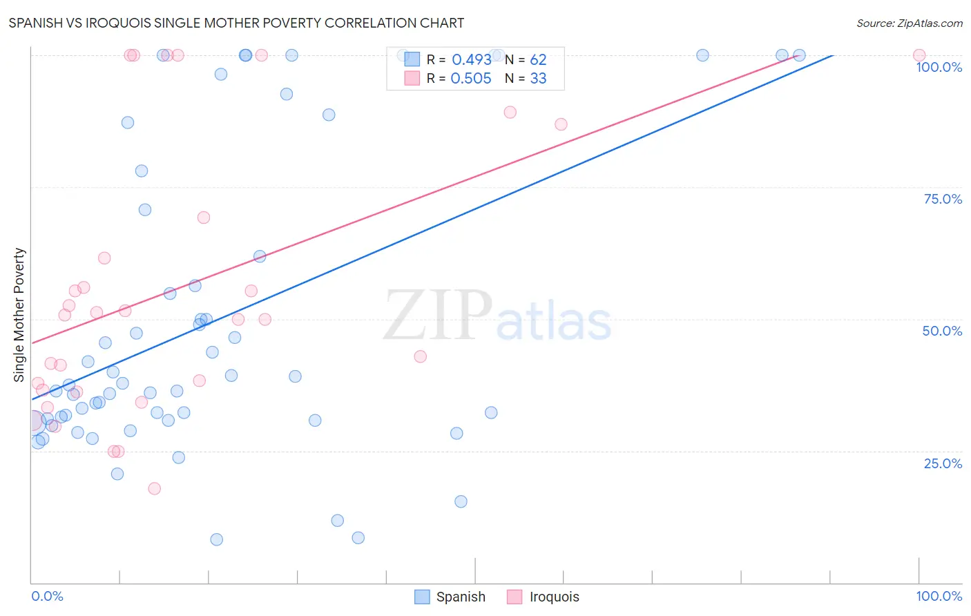 Spanish vs Iroquois Single Mother Poverty