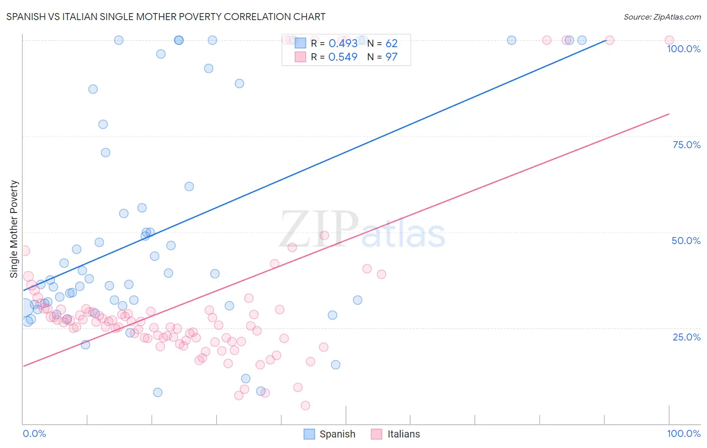 Spanish vs Italian Single Mother Poverty