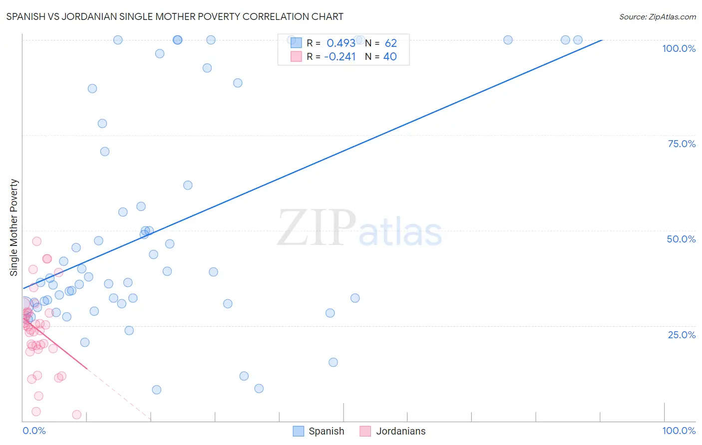 Spanish vs Jordanian Single Mother Poverty