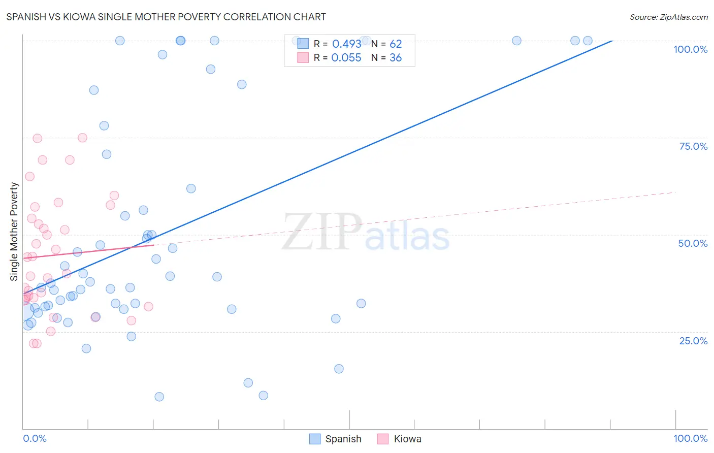 Spanish vs Kiowa Single Mother Poverty