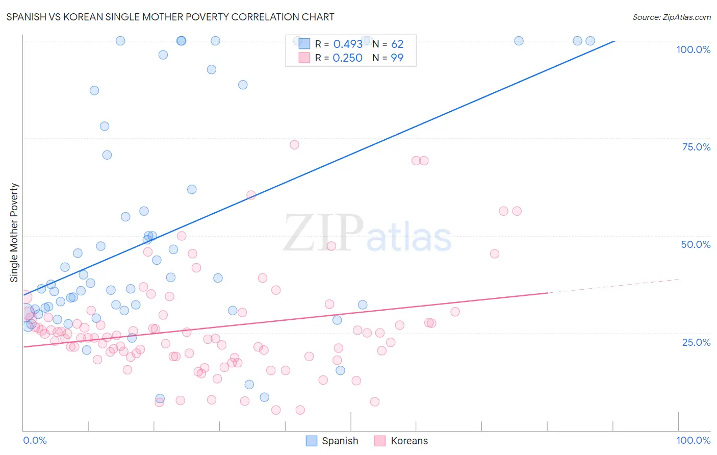 Spanish vs Korean Single Mother Poverty