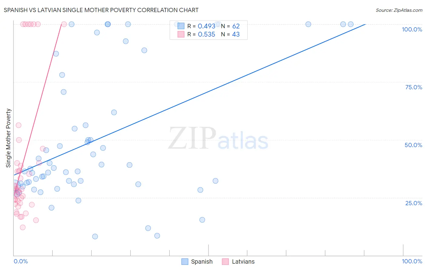 Spanish vs Latvian Single Mother Poverty