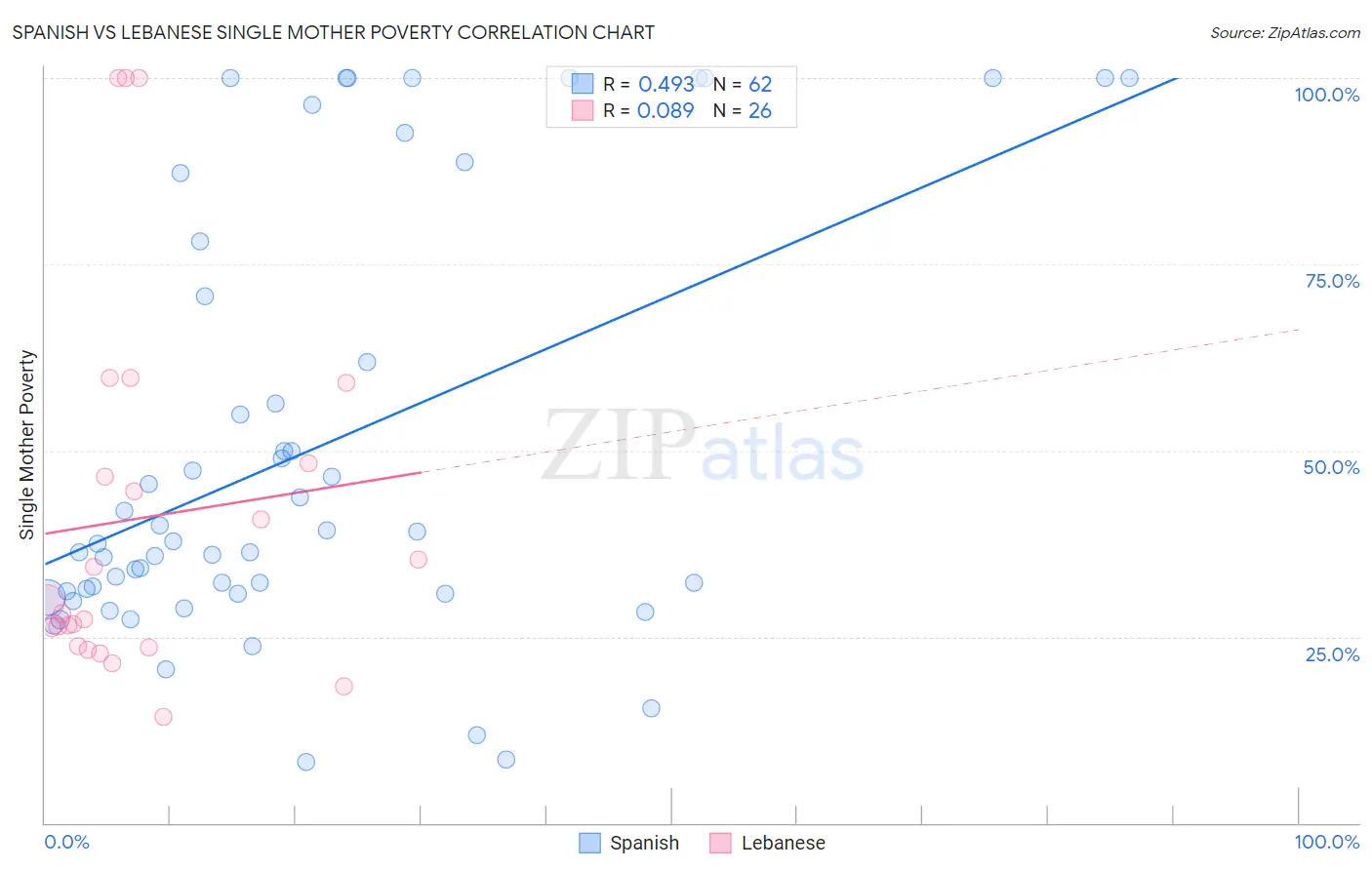 Spanish vs Lebanese Single Mother Poverty