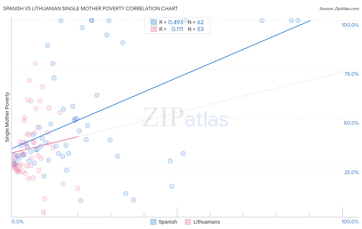 Spanish vs Lithuanian Single Mother Poverty