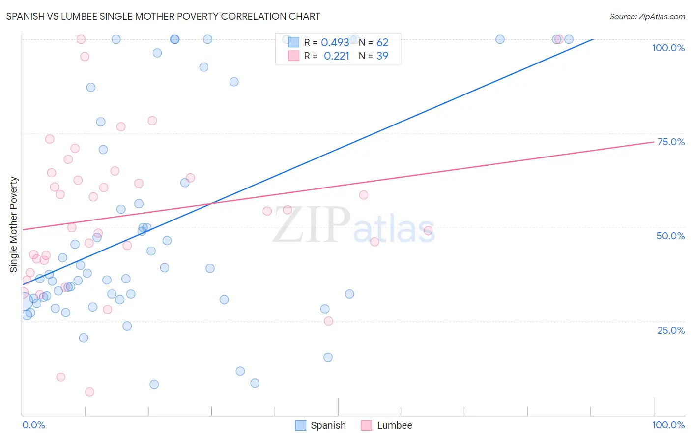 Spanish vs Lumbee Single Mother Poverty