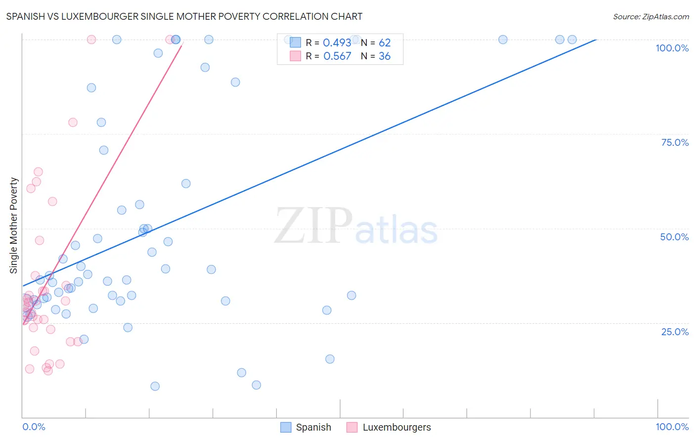 Spanish vs Luxembourger Single Mother Poverty
