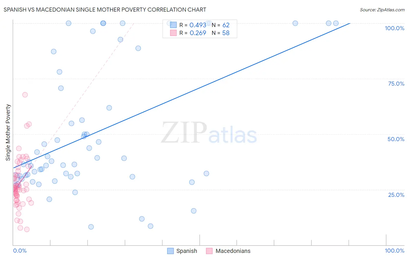 Spanish vs Macedonian Single Mother Poverty