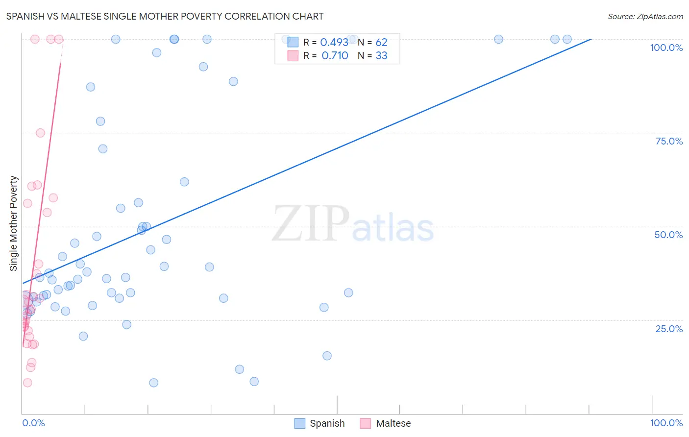 Spanish vs Maltese Single Mother Poverty
