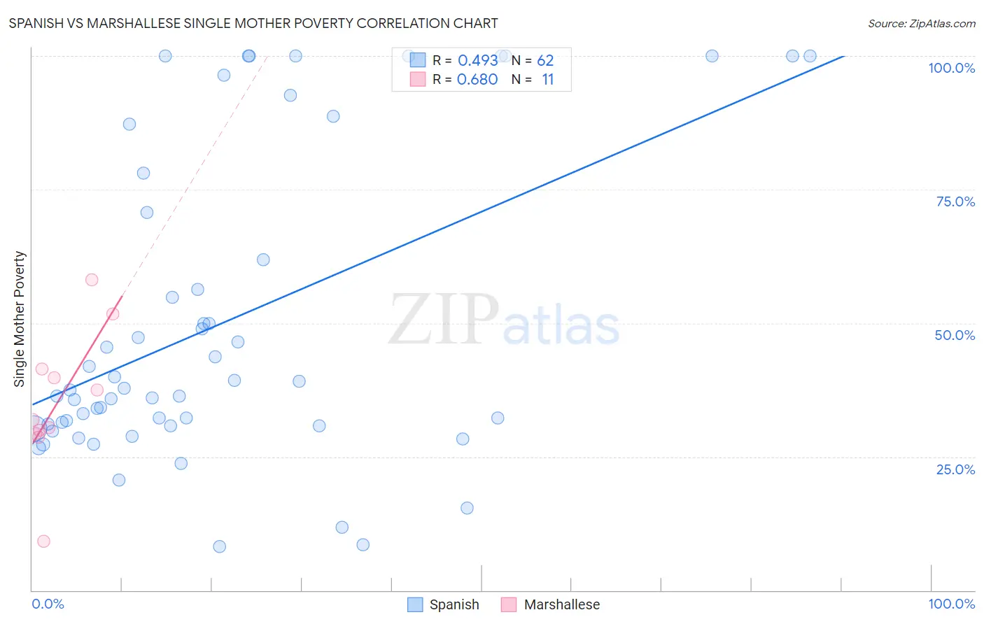 Spanish vs Marshallese Single Mother Poverty