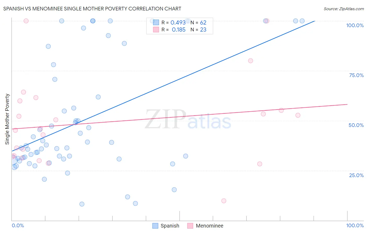Spanish vs Menominee Single Mother Poverty