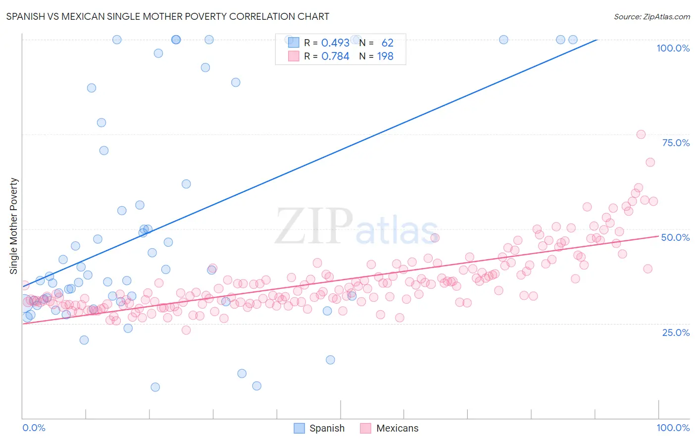 Spanish vs Mexican Single Mother Poverty