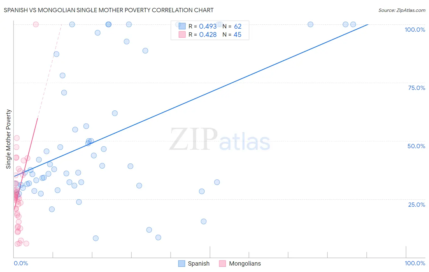 Spanish vs Mongolian Single Mother Poverty