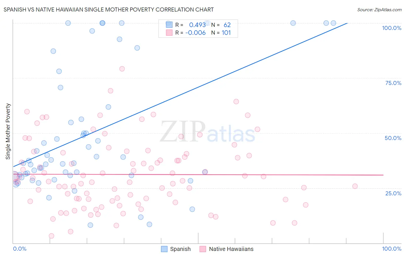 Spanish vs Native Hawaiian Single Mother Poverty
