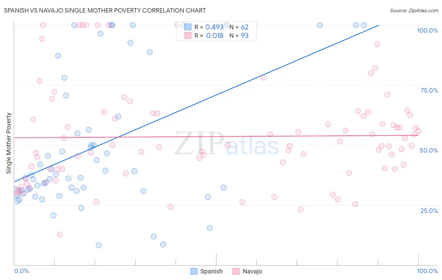 Spanish vs Navajo Single Mother Poverty
