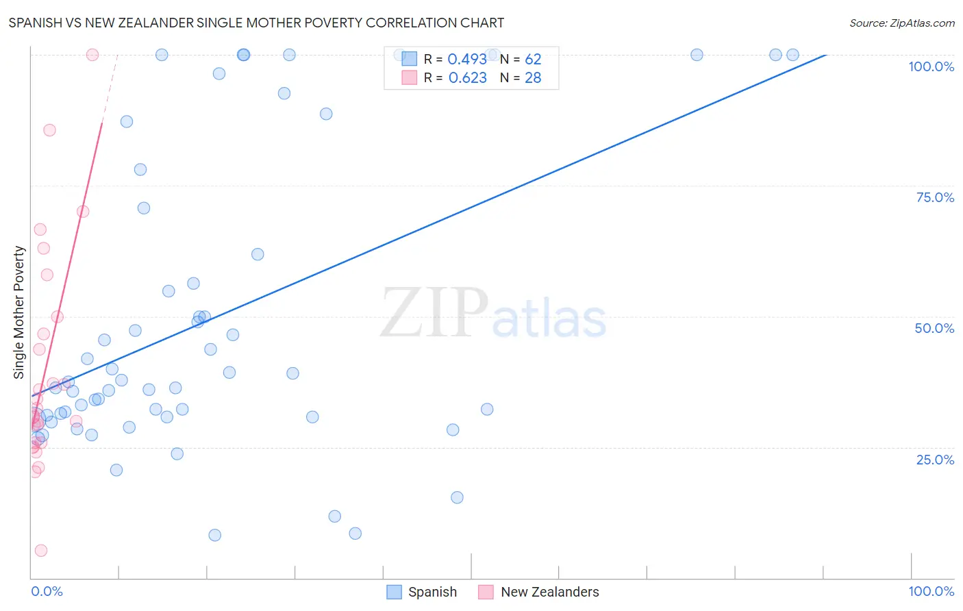 Spanish vs New Zealander Single Mother Poverty
