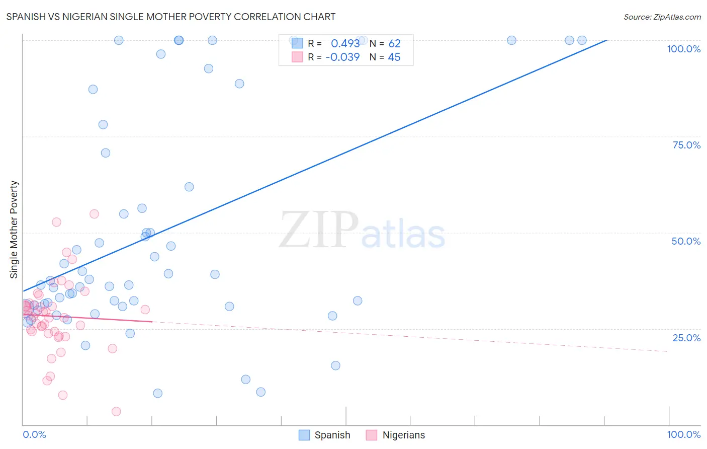 Spanish vs Nigerian Single Mother Poverty