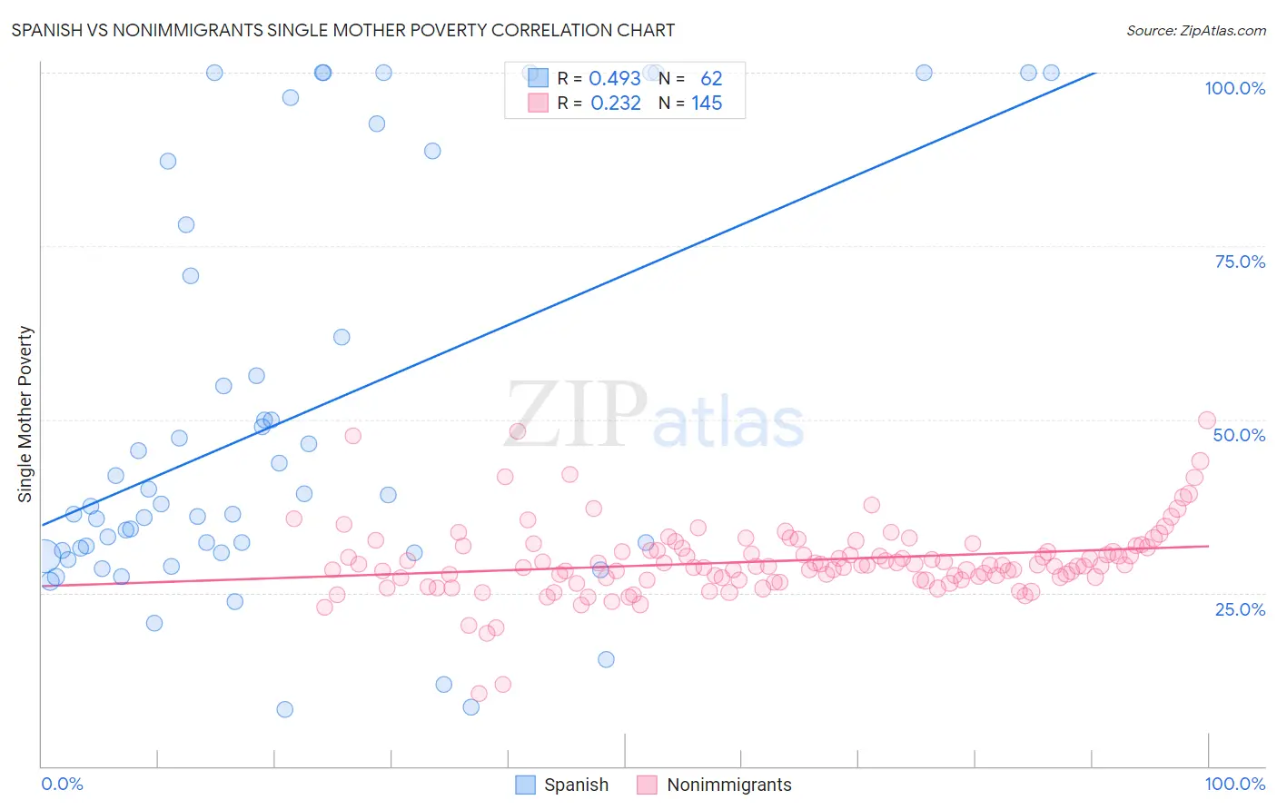 Spanish vs Nonimmigrants Single Mother Poverty