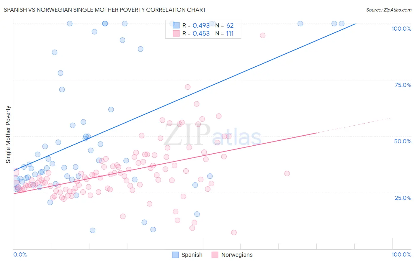 Spanish vs Norwegian Single Mother Poverty