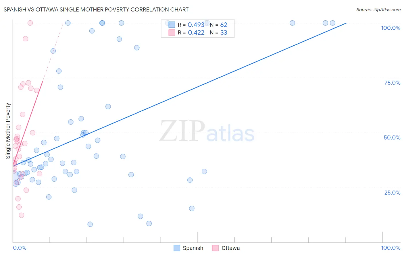 Spanish vs Ottawa Single Mother Poverty