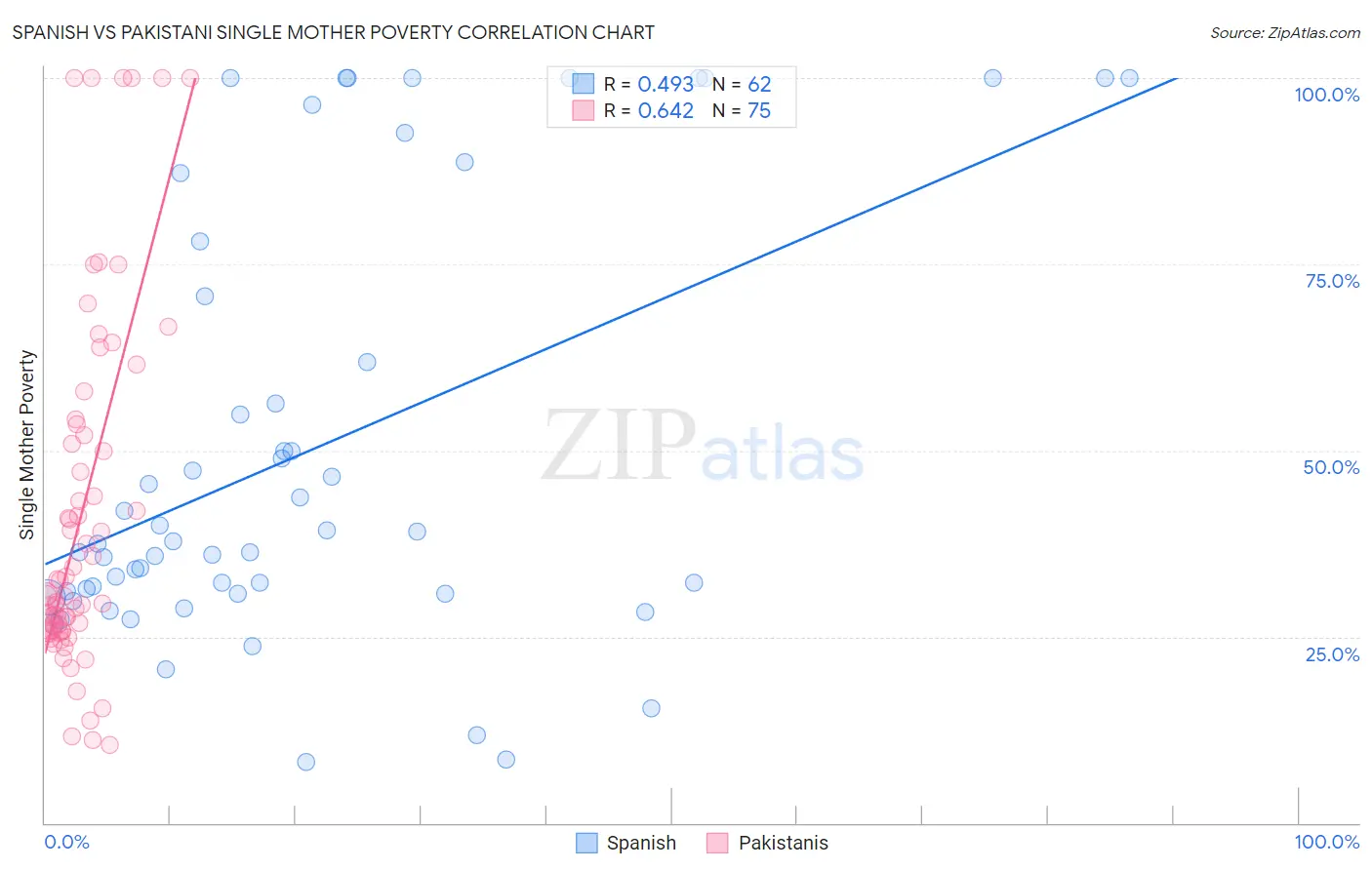 Spanish vs Pakistani Single Mother Poverty