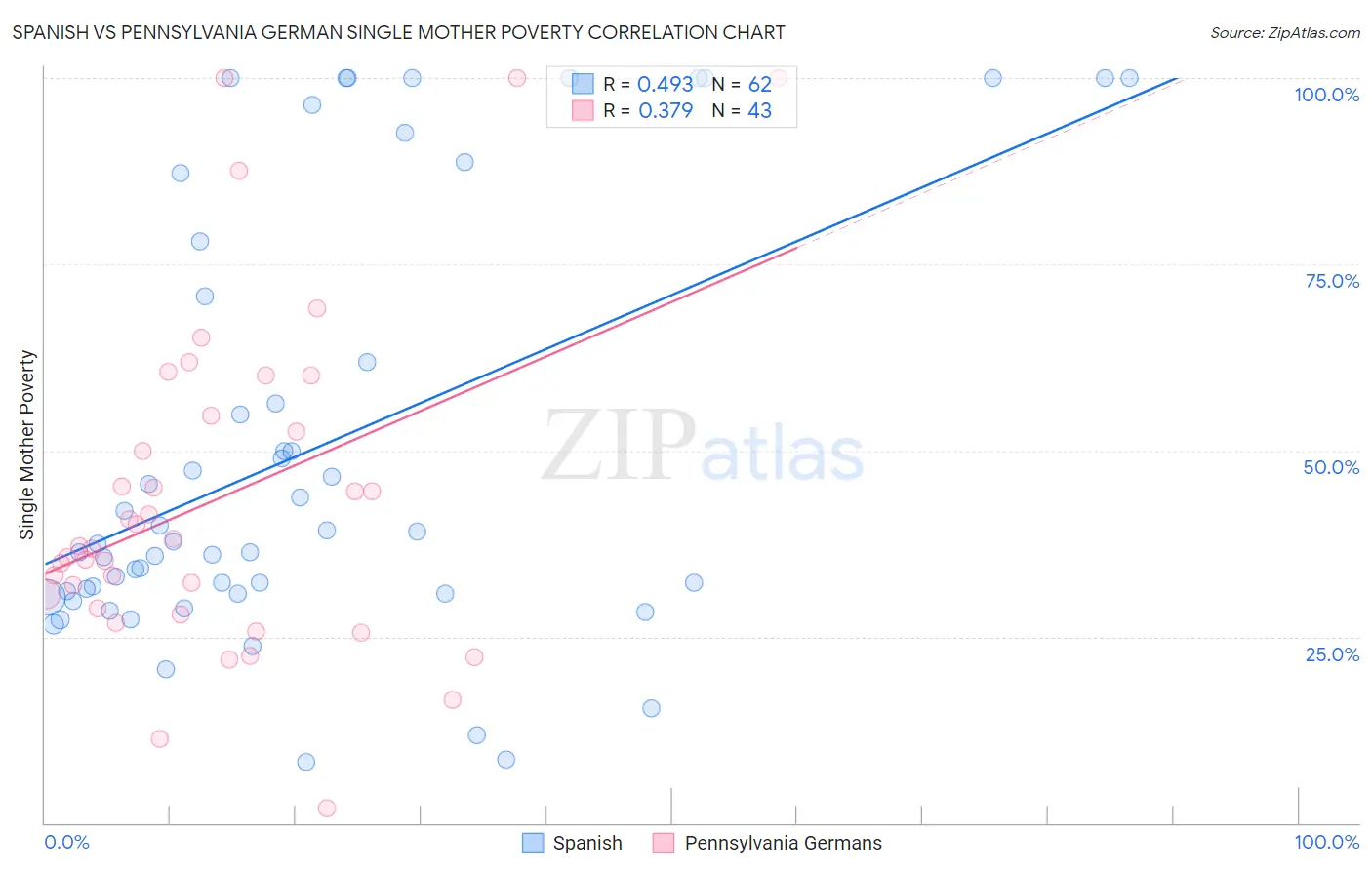 Spanish vs Pennsylvania German Single Mother Poverty