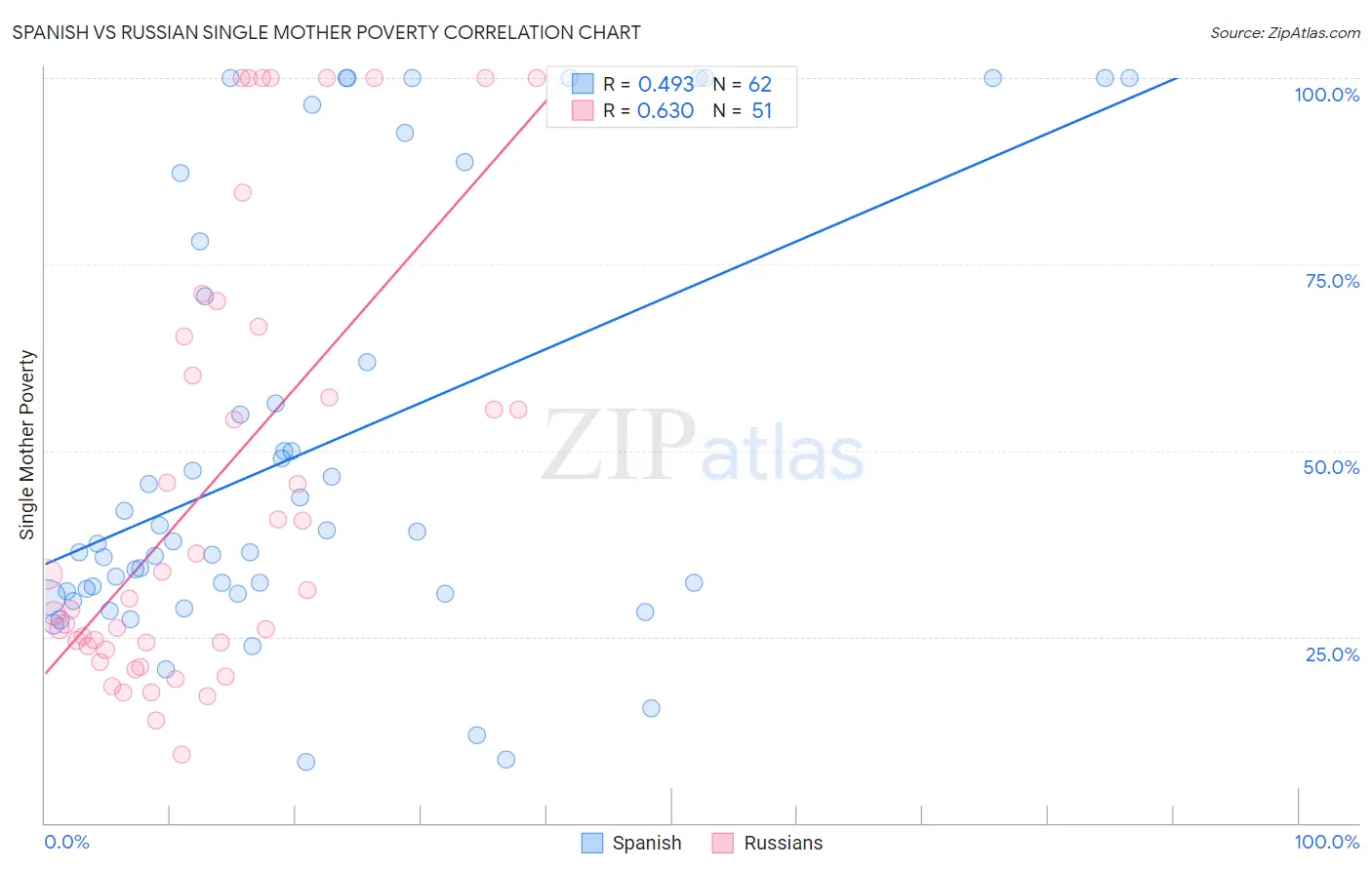 Spanish vs Russian Single Mother Poverty