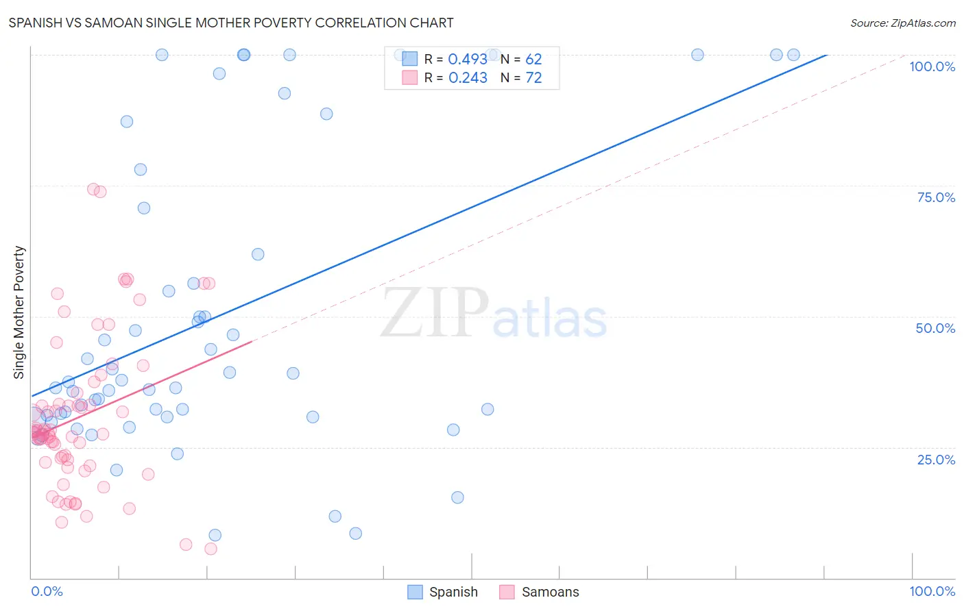 Spanish vs Samoan Single Mother Poverty