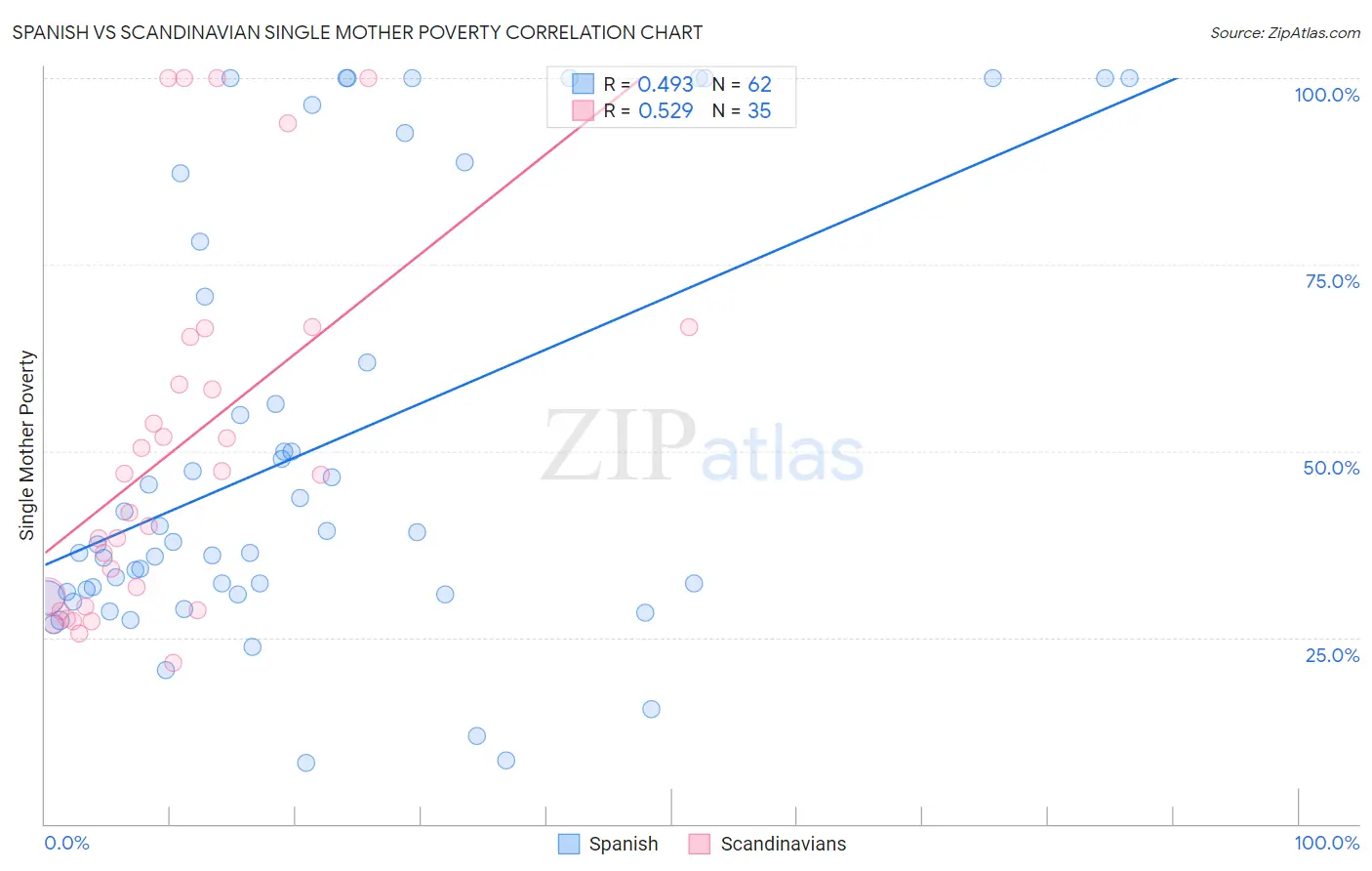 Spanish vs Scandinavian Single Mother Poverty