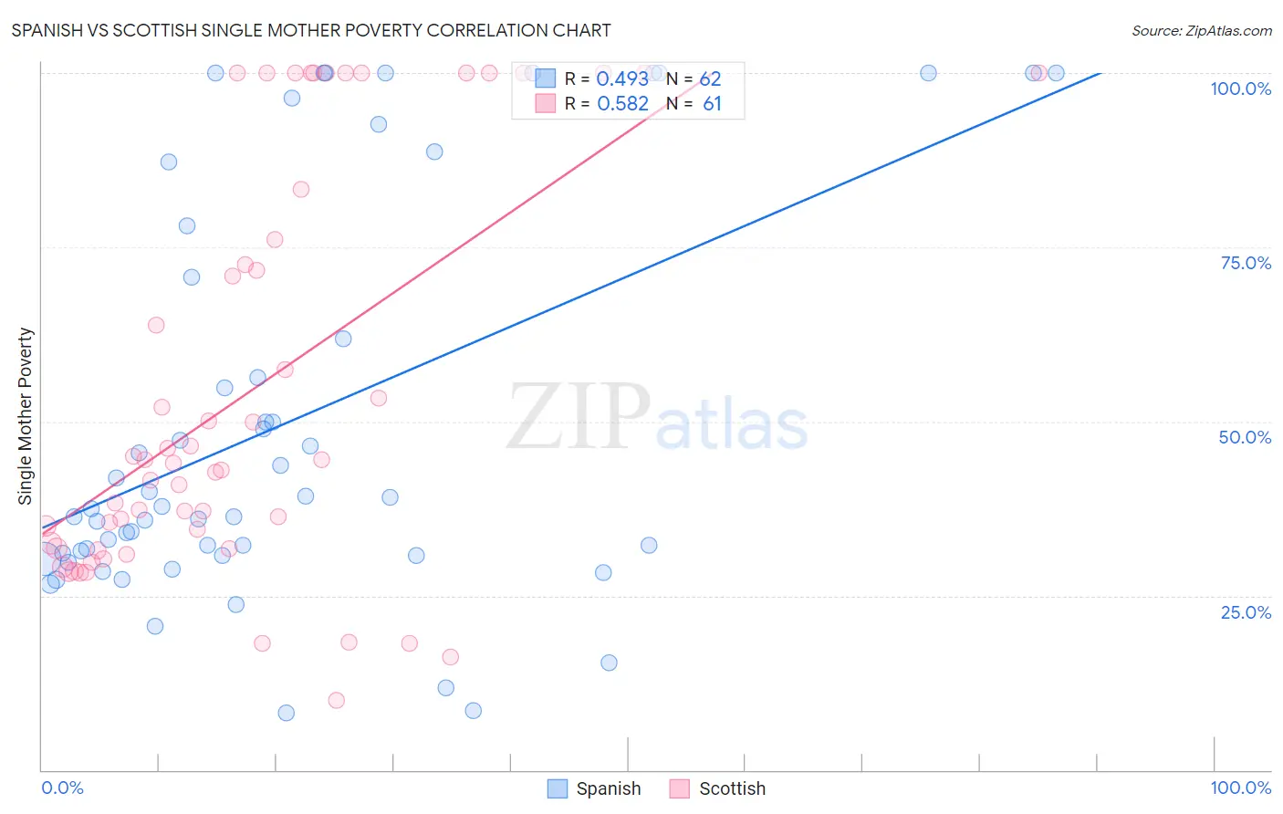 Spanish vs Scottish Single Mother Poverty