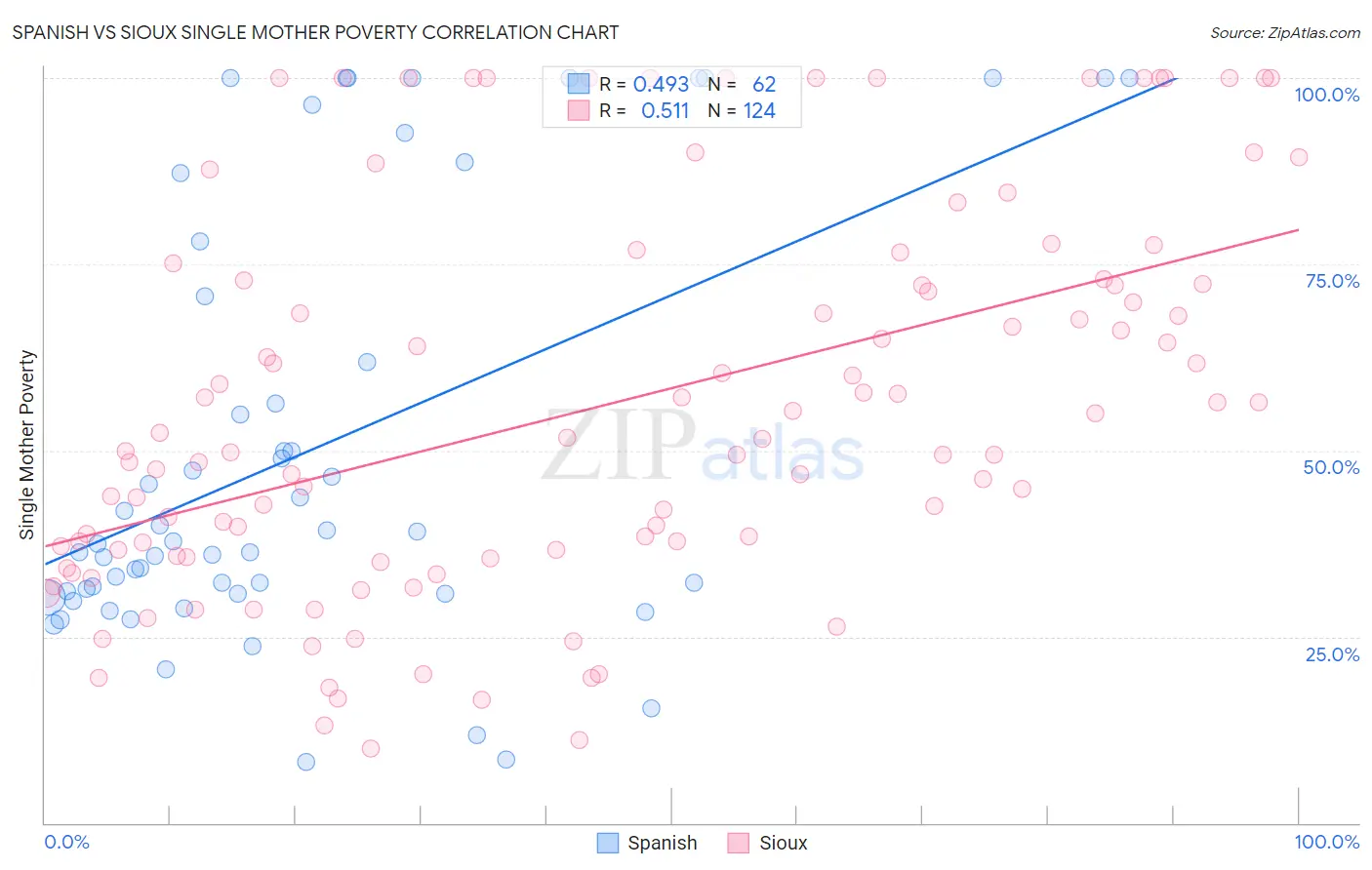 Spanish vs Sioux Single Mother Poverty