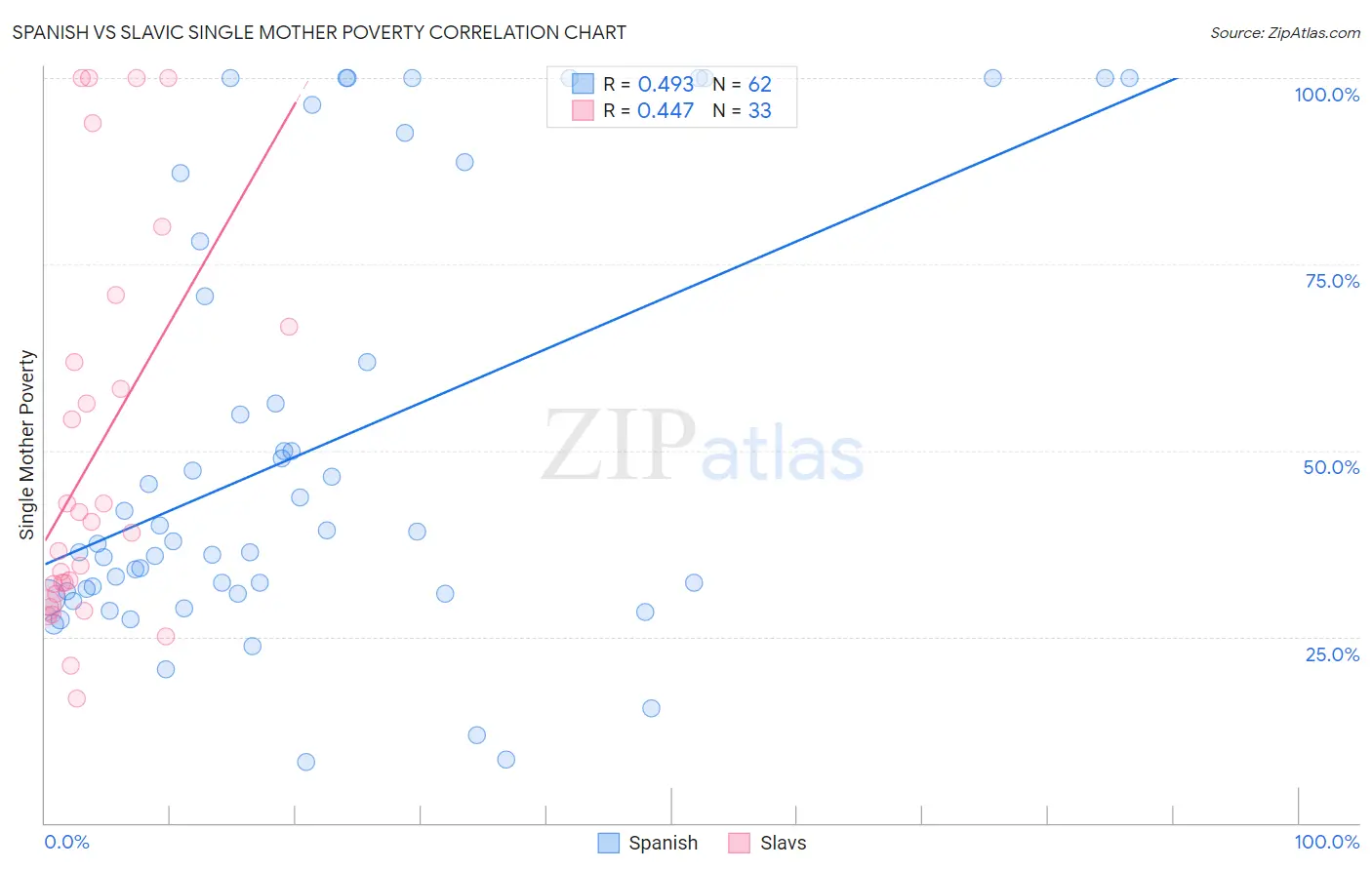 Spanish vs Slavic Single Mother Poverty