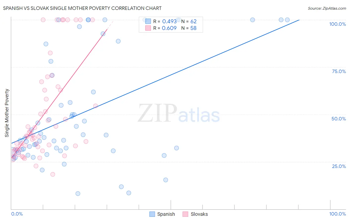 Spanish vs Slovak Single Mother Poverty