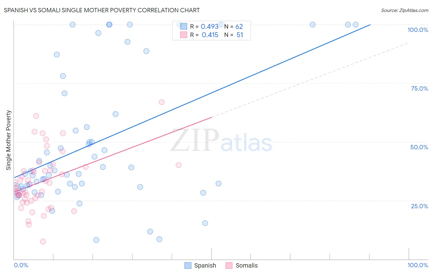 Spanish vs Somali Single Mother Poverty
