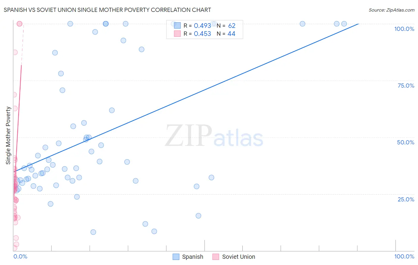 Spanish vs Soviet Union Single Mother Poverty