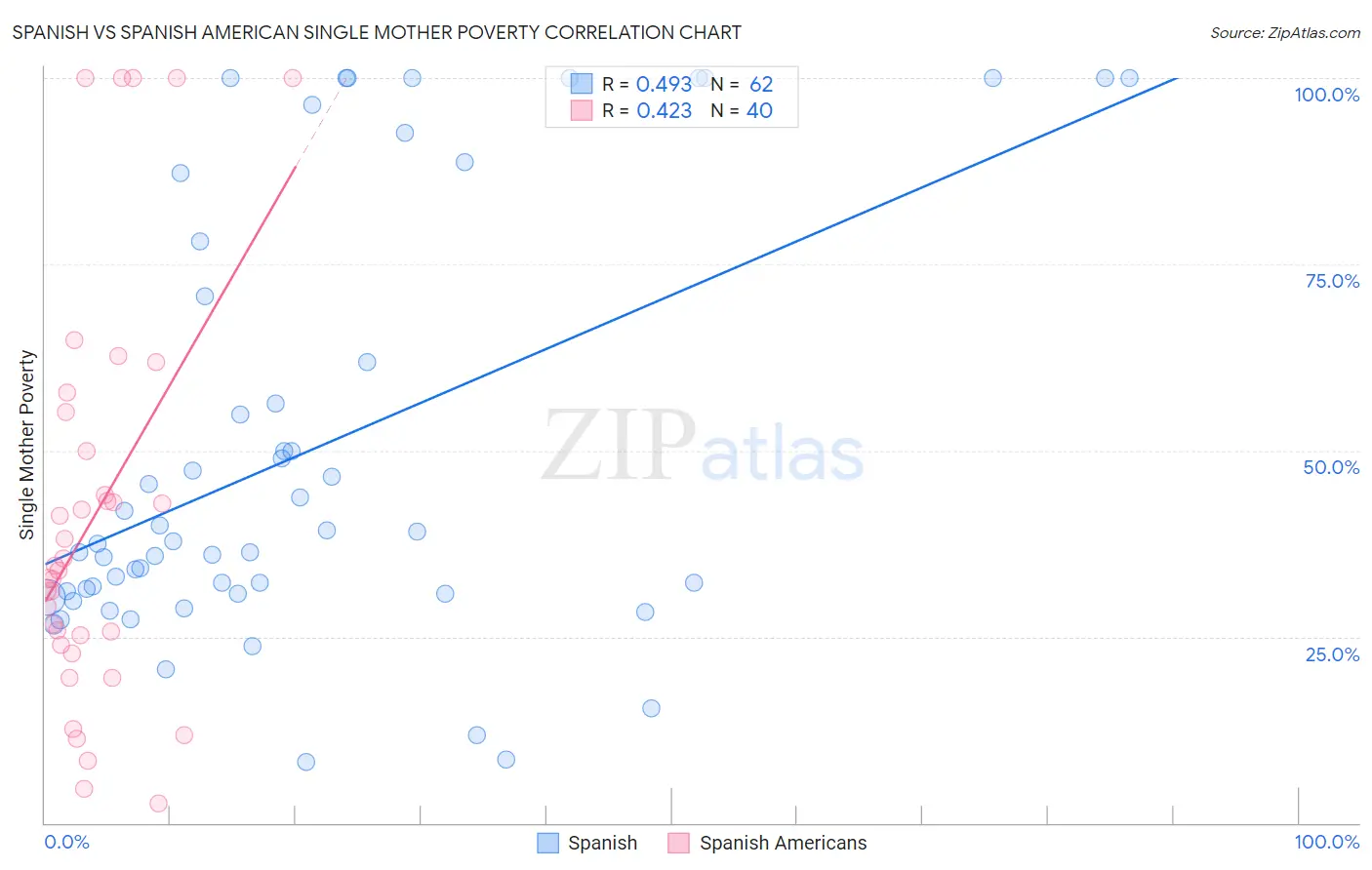 Spanish vs Spanish American Single Mother Poverty