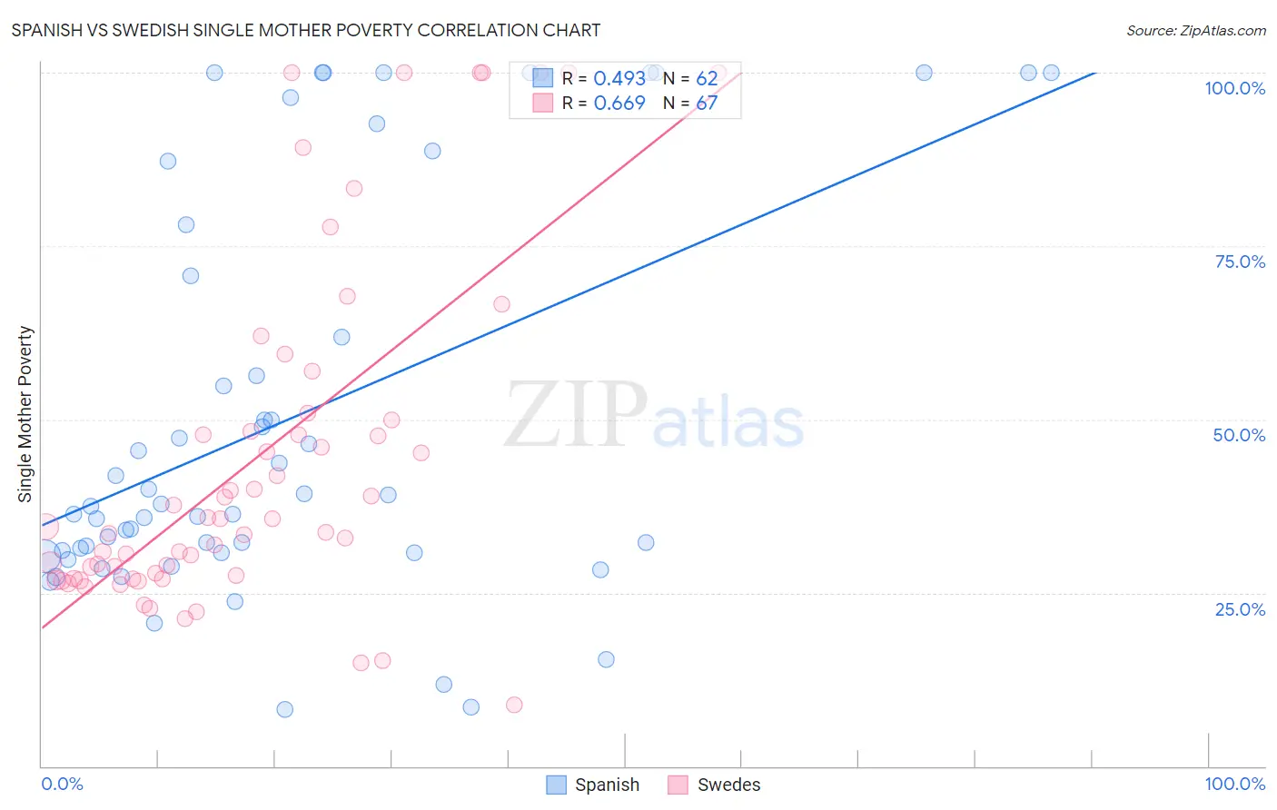 Spanish vs Swedish Single Mother Poverty