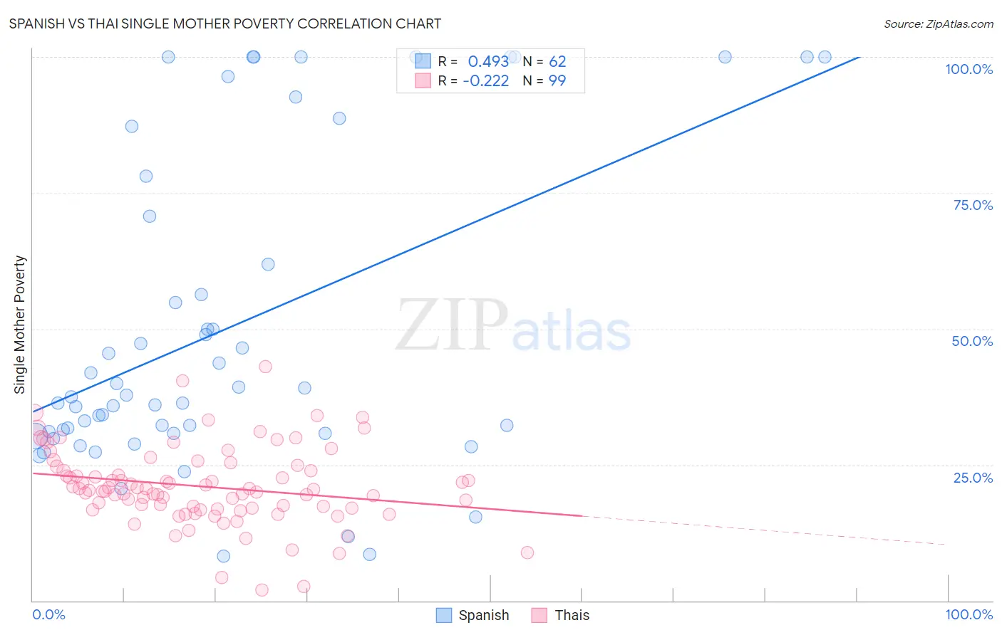 Spanish vs Thai Single Mother Poverty