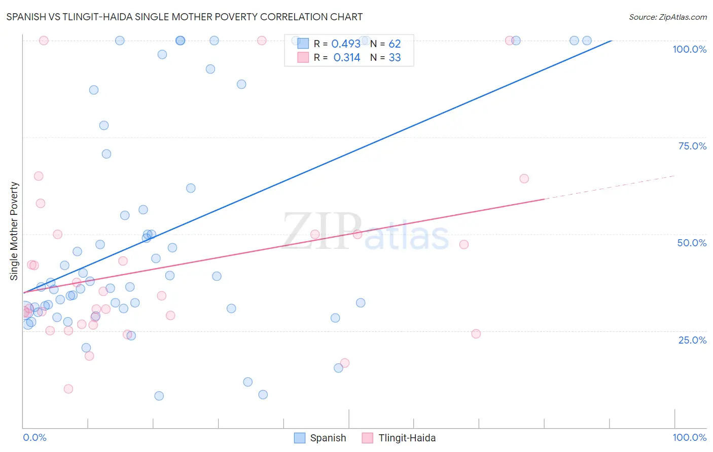 Spanish vs Tlingit-Haida Single Mother Poverty