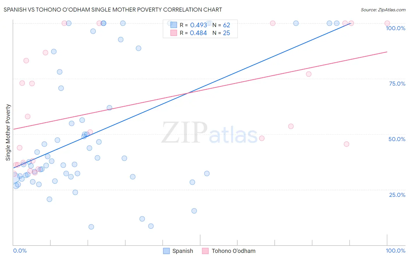 Spanish vs Tohono O'odham Single Mother Poverty