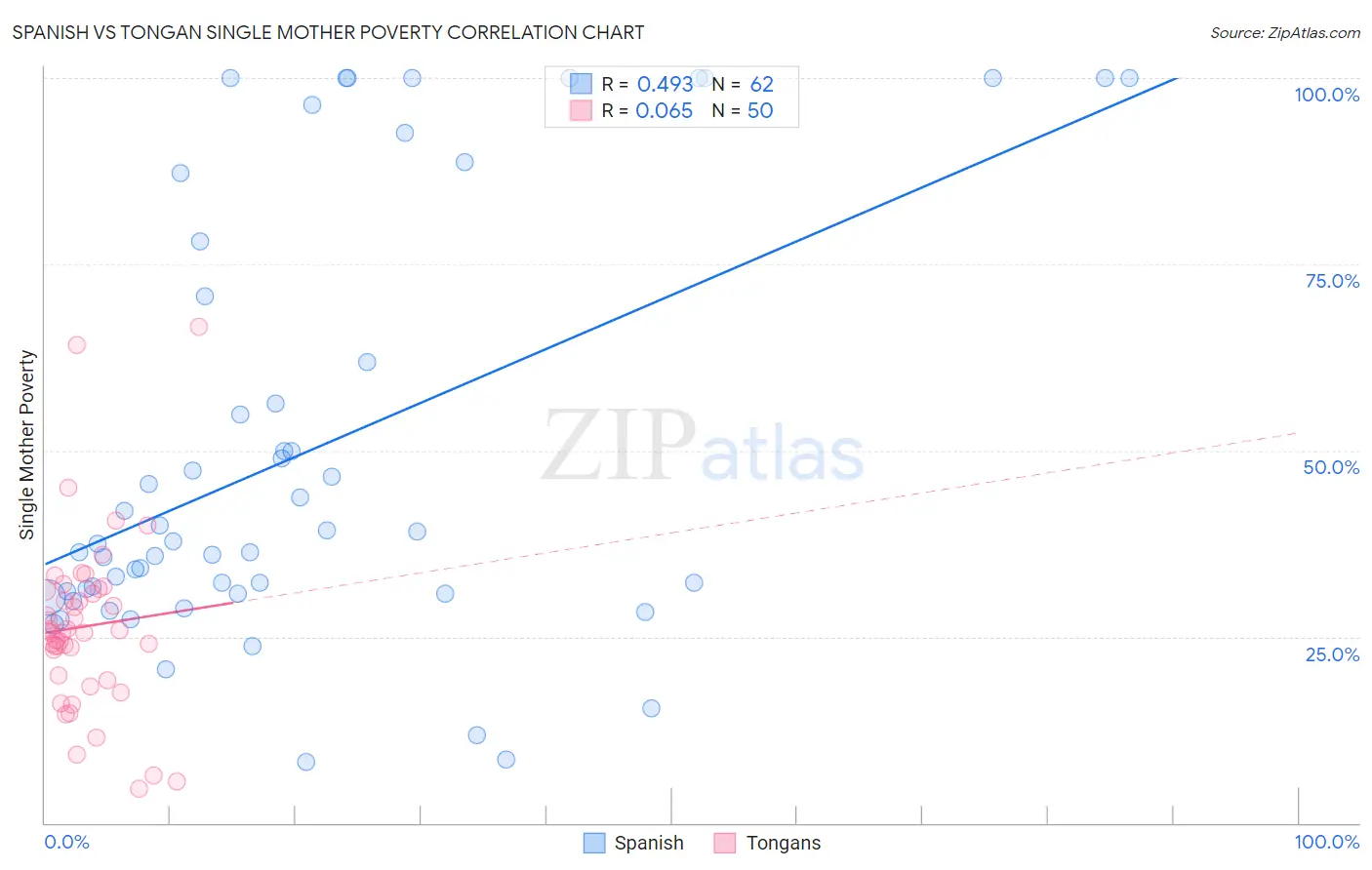 Spanish vs Tongan Single Mother Poverty