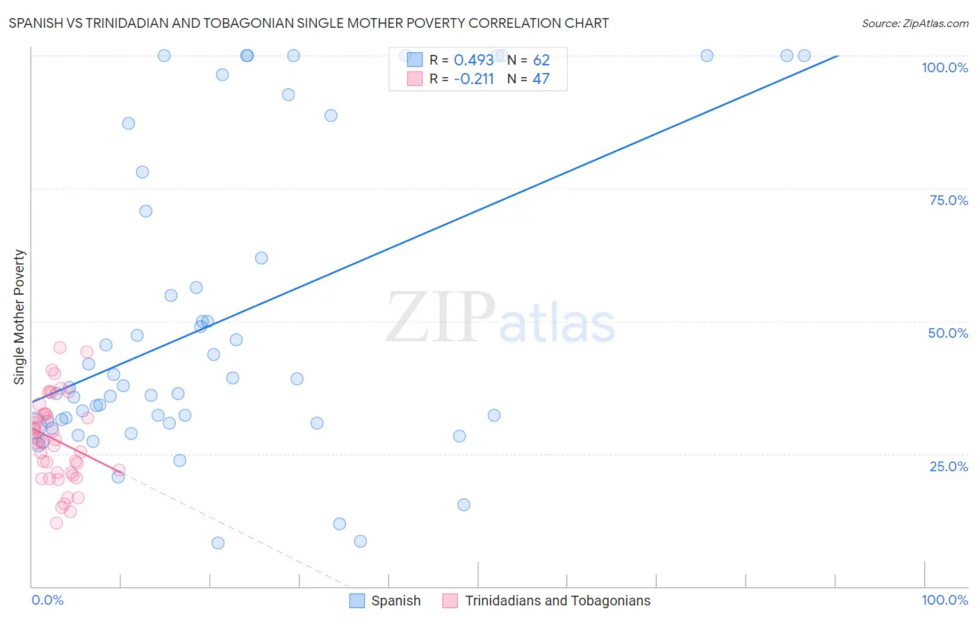 Spanish vs Trinidadian and Tobagonian Single Mother Poverty