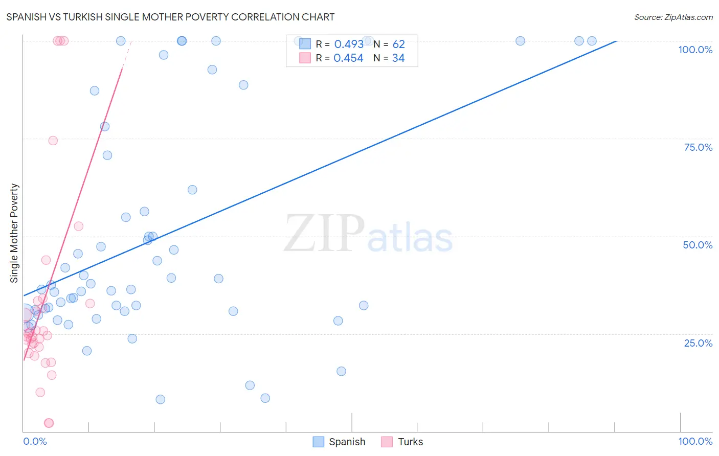 Spanish vs Turkish Single Mother Poverty