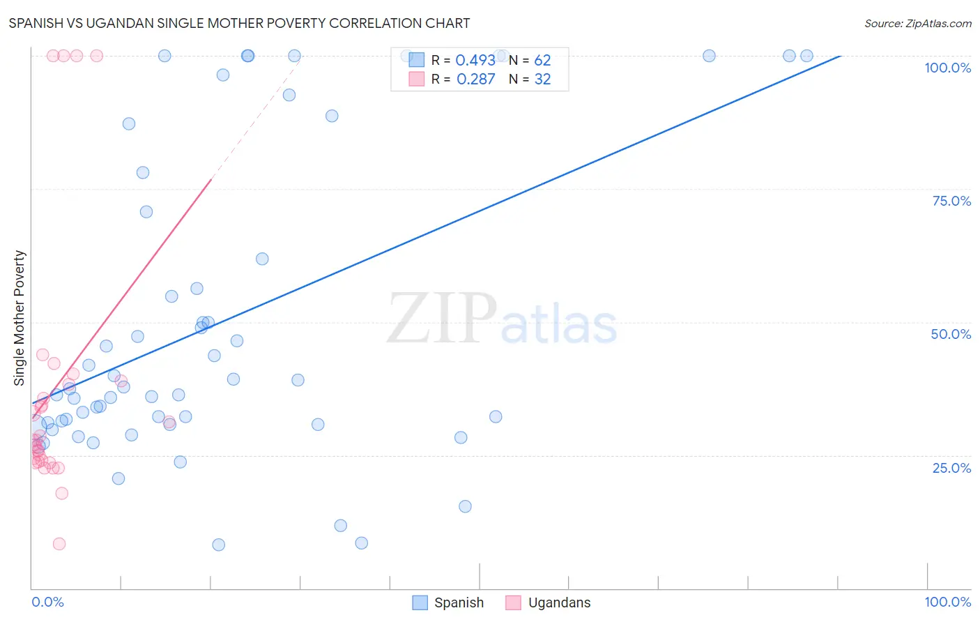 Spanish vs Ugandan Single Mother Poverty