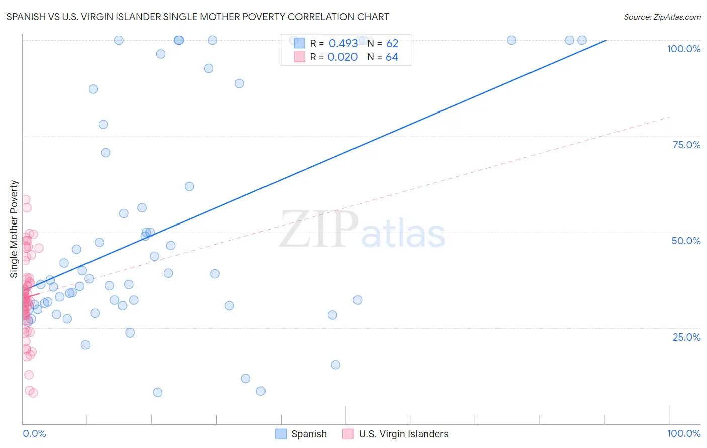 Spanish vs U.S. Virgin Islander Single Mother Poverty