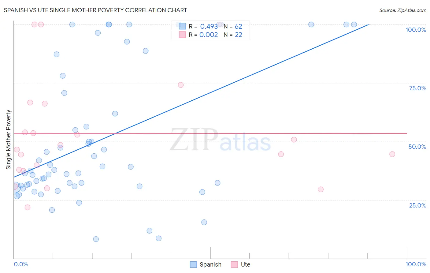 Spanish vs Ute Single Mother Poverty