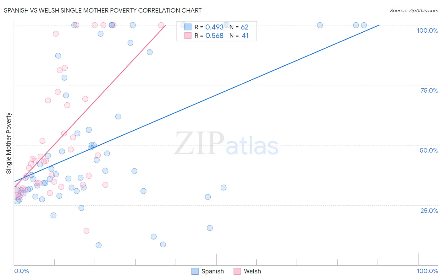 Spanish vs Welsh Single Mother Poverty